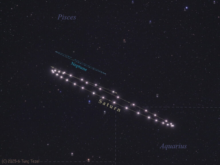 The Retrograde Dance of Saturn and Neptune